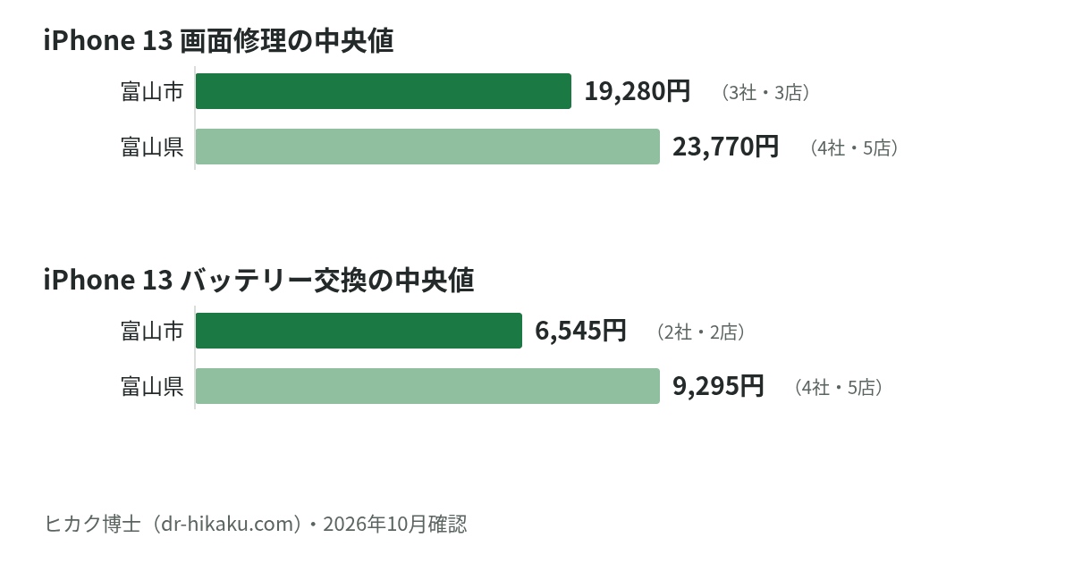 iPhone 13 画面修理・バッテリー交換の中央値：富山市 19,280円／6,545円、富山県 23,770円／9,295円